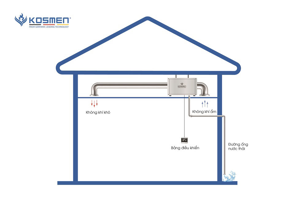 Nguyên-lý-hoạt-động-của-Máy-hút-ẩm-treo-trần-Kosmen-KM-480DS