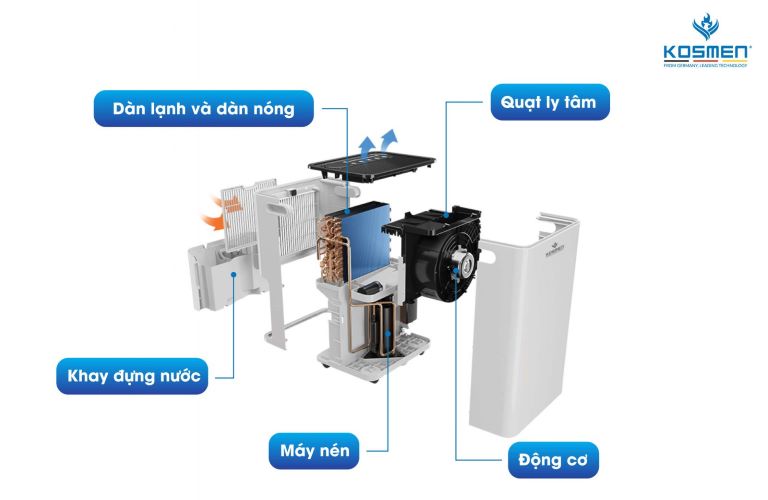 Cấu tạo của Máy hút ẩm dân dụng Kosmen KM - 60S